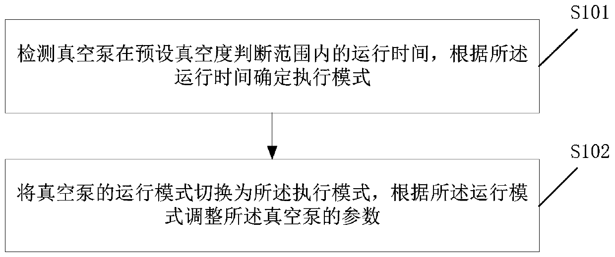 Electric automobile vacuum pump control method and electronic equipment