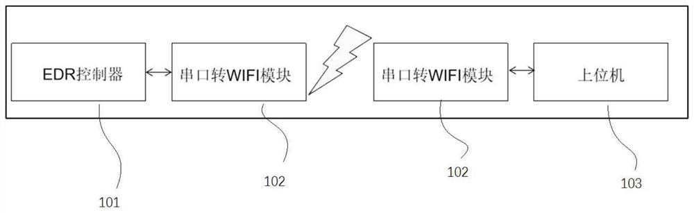 Remote test method and system for EDR and readable storage medium