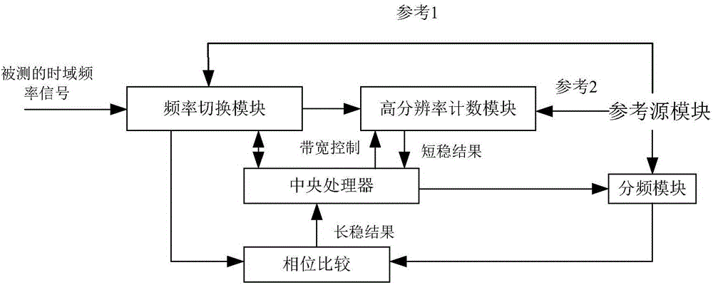 High-precision frequency domain stability measuring device