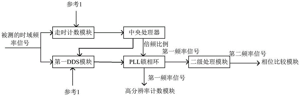 High-precision frequency domain stability measuring device