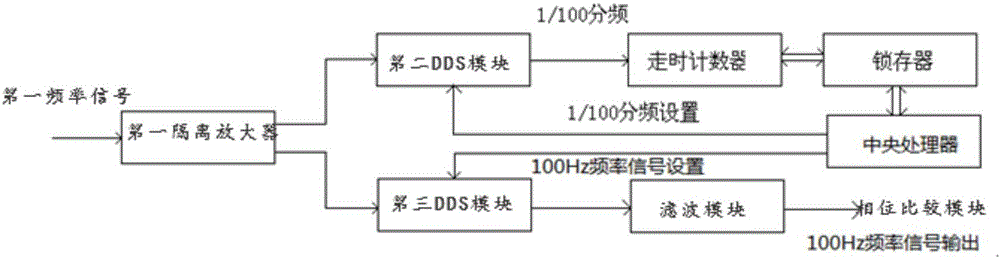 High-precision frequency domain stability measuring device