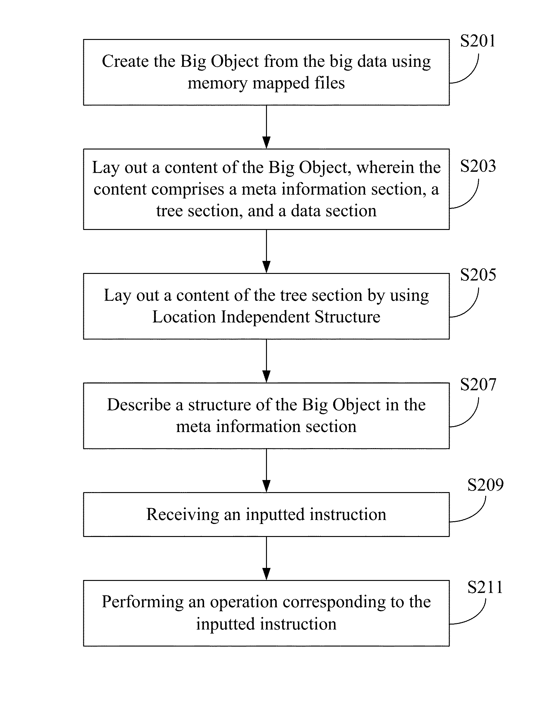 Apparatus and method for realizing big data into a big object and non-transitory tangible machine-readable medium thereof