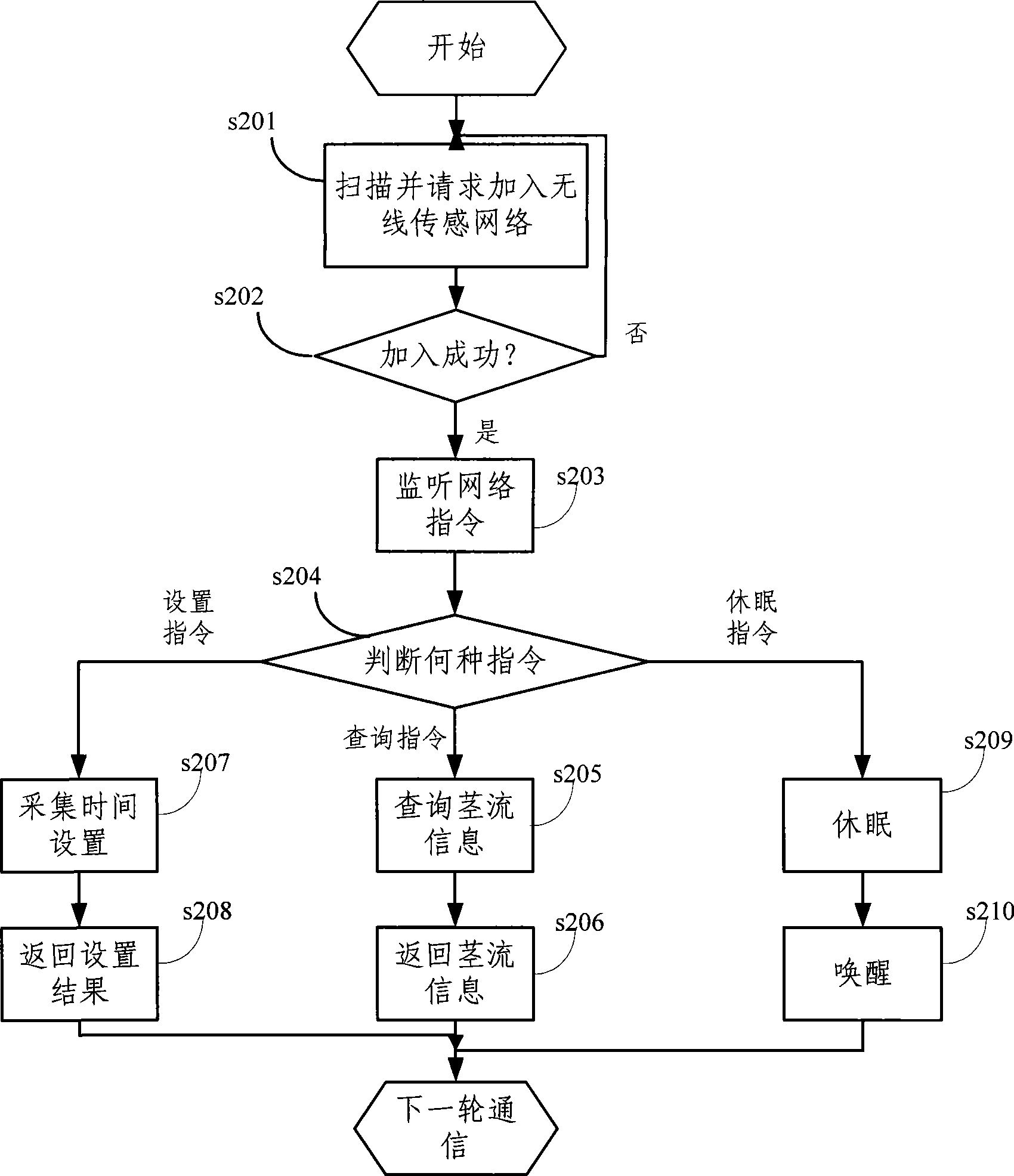 Wireless stem flow sensor and its control method