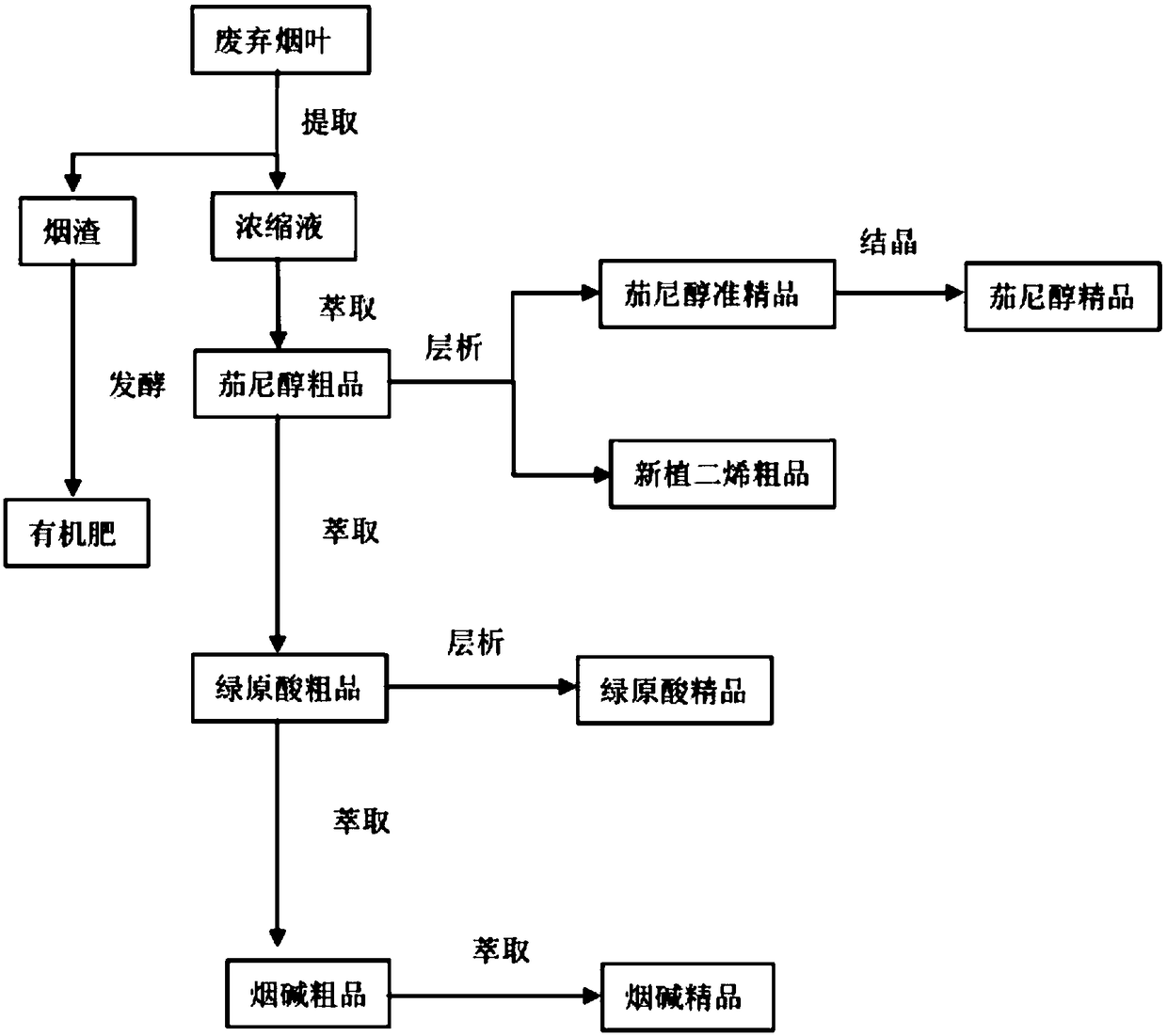 Waste tobacco leaf recycling method