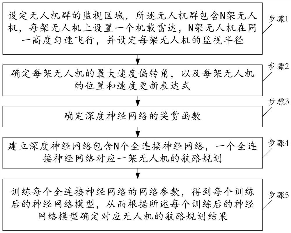 A route planning method for multi-UAV cooperative area surveillance