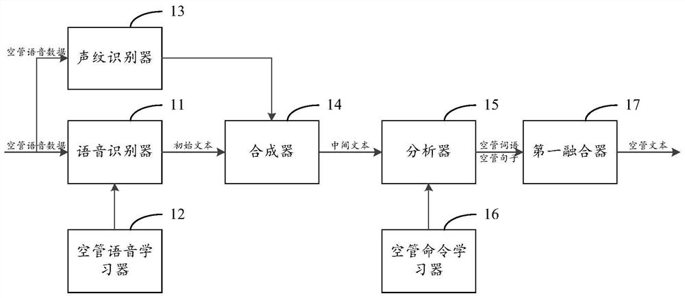 Air Traffic Control Automatic Command System