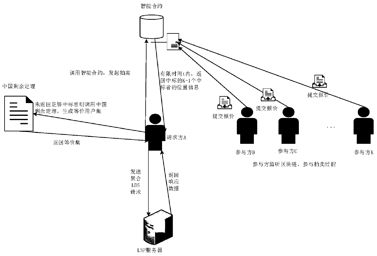 Position privacy protection method based on Chinese remainder theorem and intelligent contract