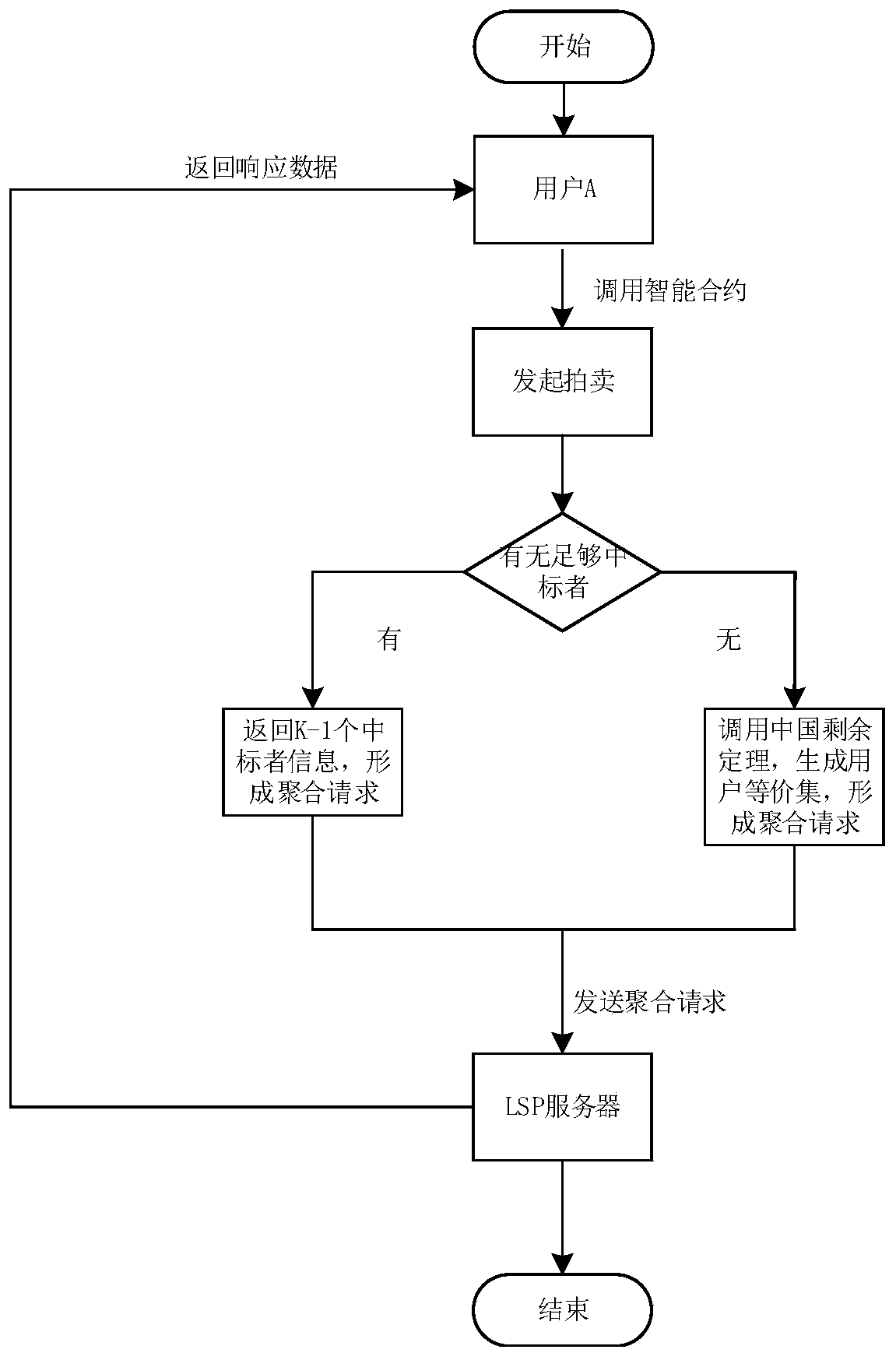 Position privacy protection method based on Chinese remainder theorem and intelligent contract