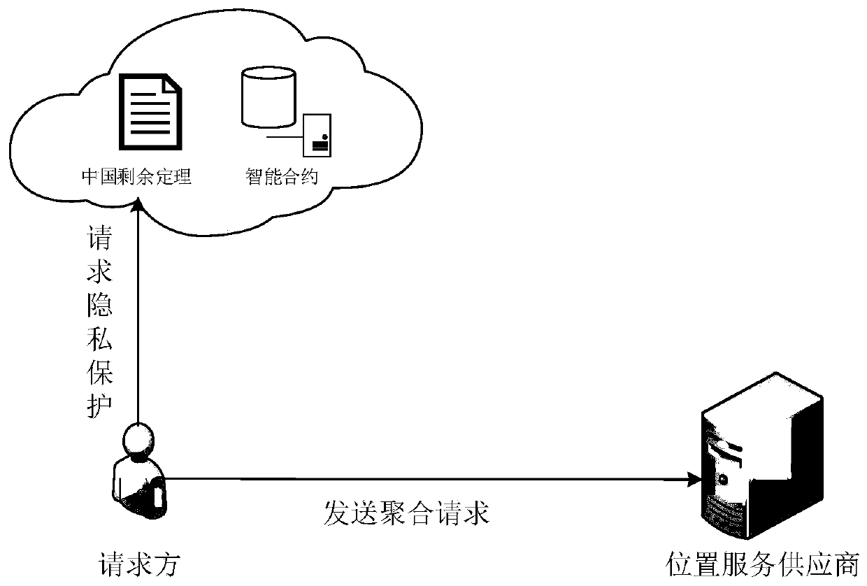 Position privacy protection method based on Chinese remainder theorem and intelligent contract