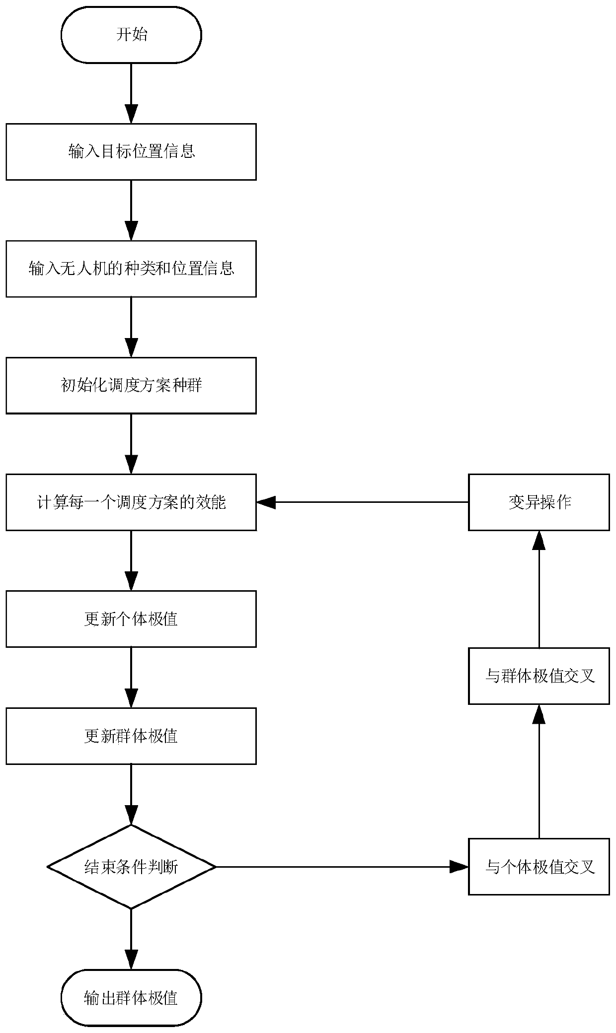 Multi-unmanned aerial vehicle cooperative task scheduling method based on improved discrete particle swarm algorithm