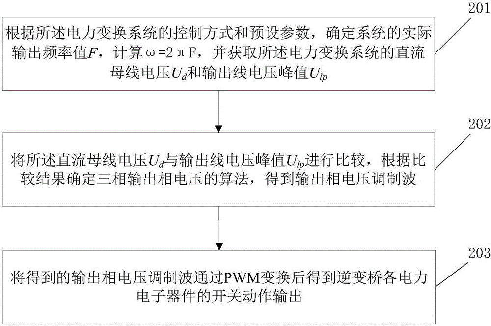 Waveform continuous transformation method for reducing switching frequency