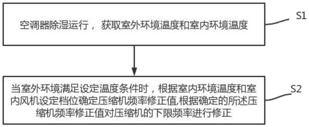 Air conditioner control method and air conditioner