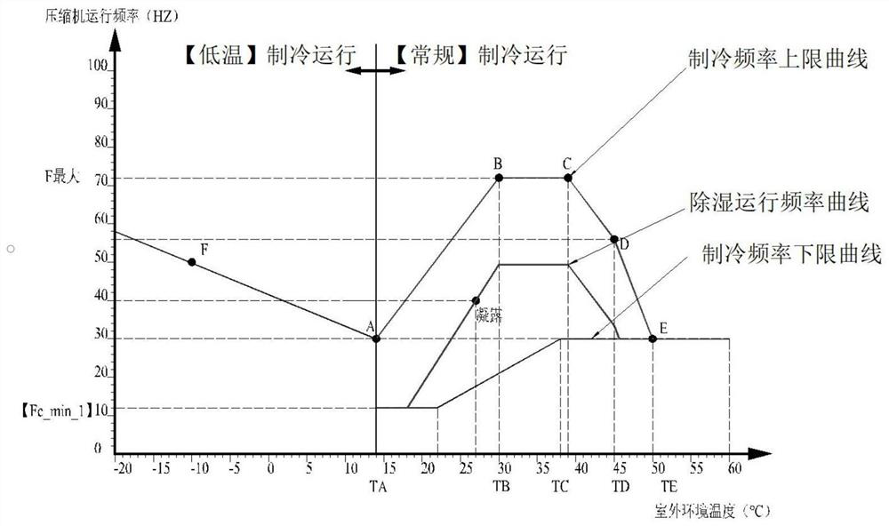 Air conditioner control method and air conditioner