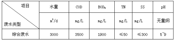 High fructose syrup production wastewater treatment technology