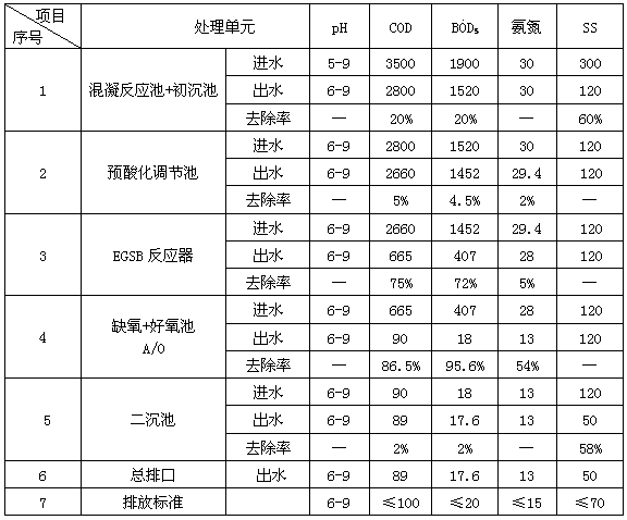 High fructose syrup production wastewater treatment technology