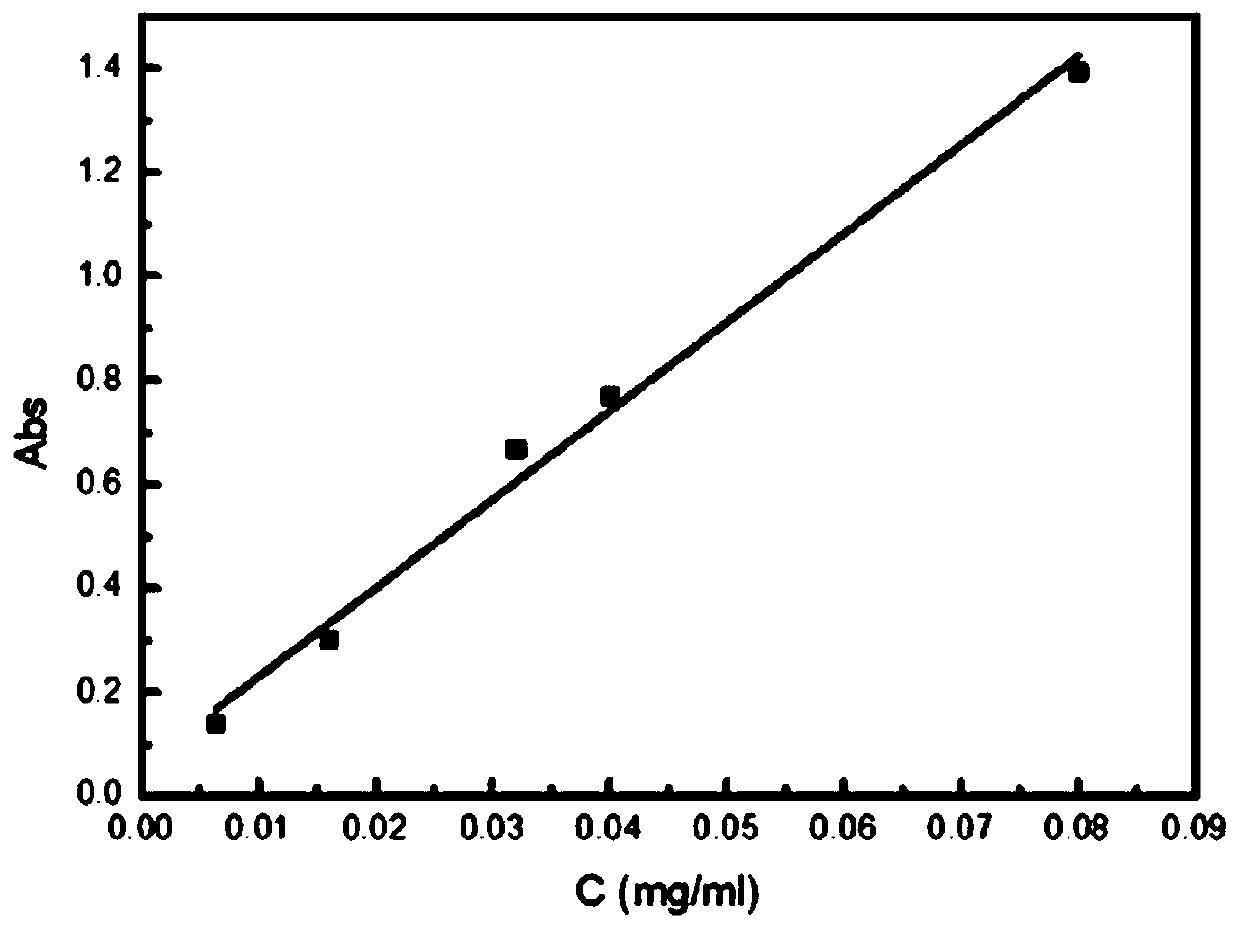 Polyaniline/dimanganese trioxide/epoxy resin ternary composite double anticorrosive coating and preparation method thereof