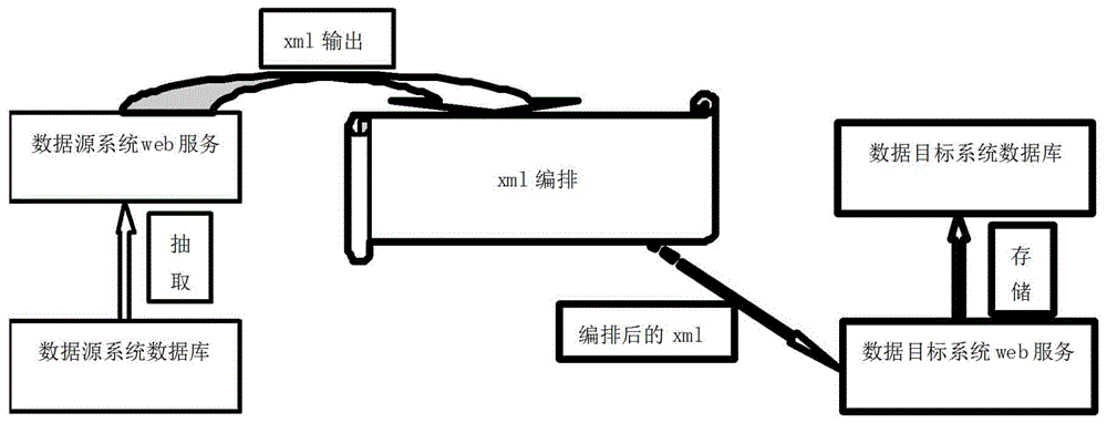 Achievement method of XML data and relational database matching