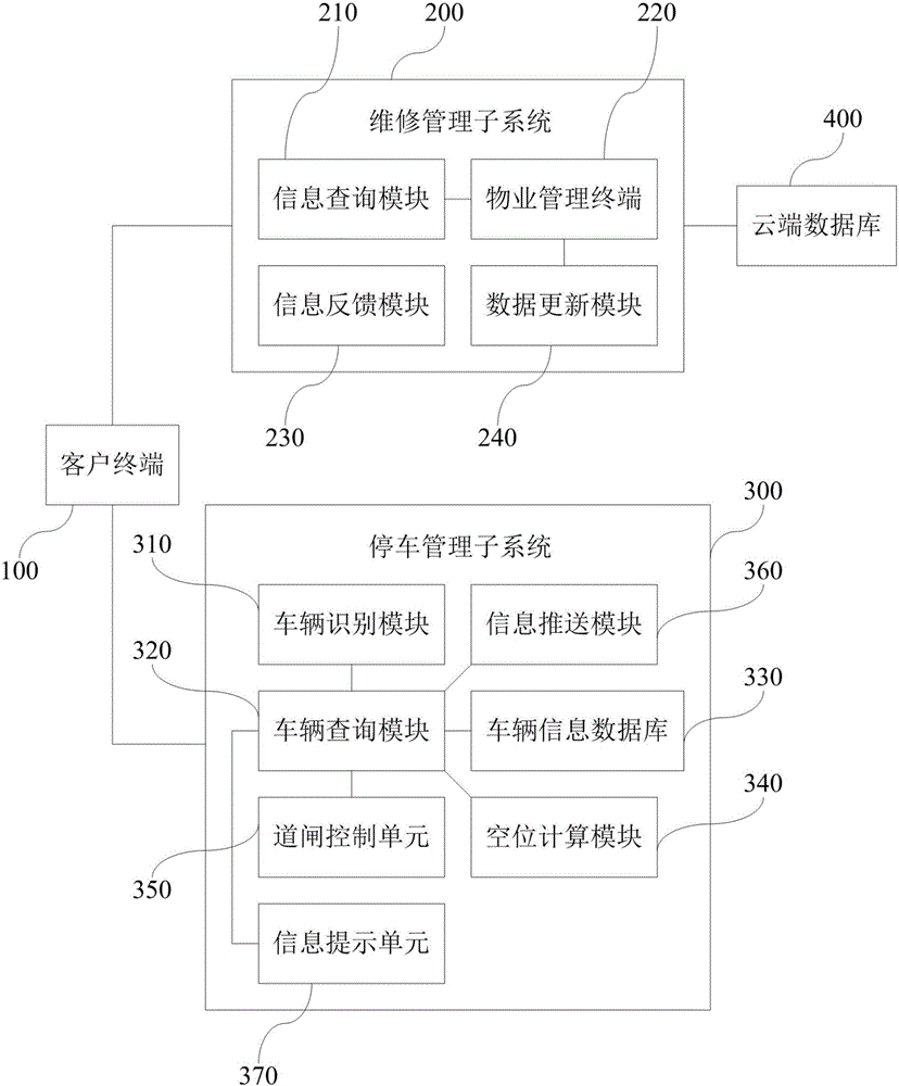 Property management system based on computer integration