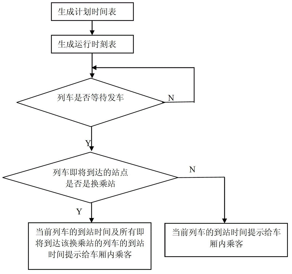 System and method for prompting transferring information in car when high-speed railway train arrives at station