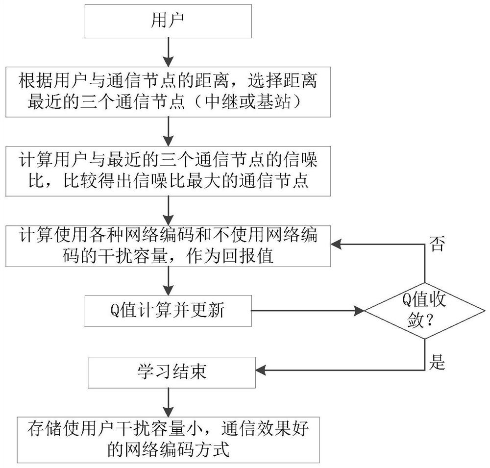 A method and device for relay selection based on network coding technology