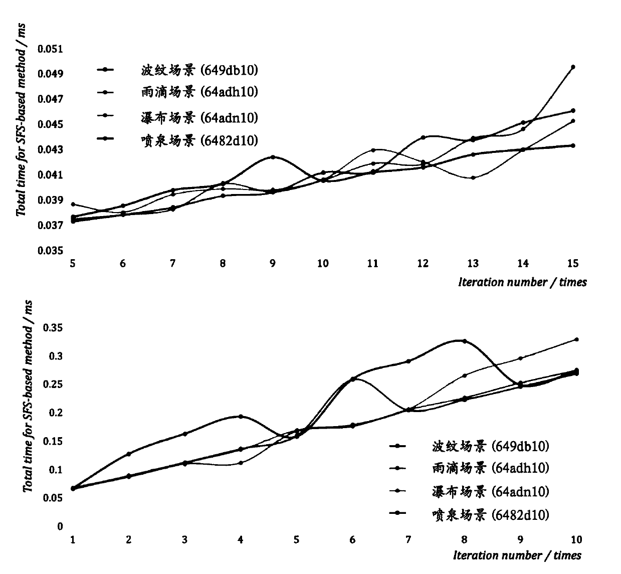 Space-time vectorization method for fluid surface based on three-variable biharmonic B spline