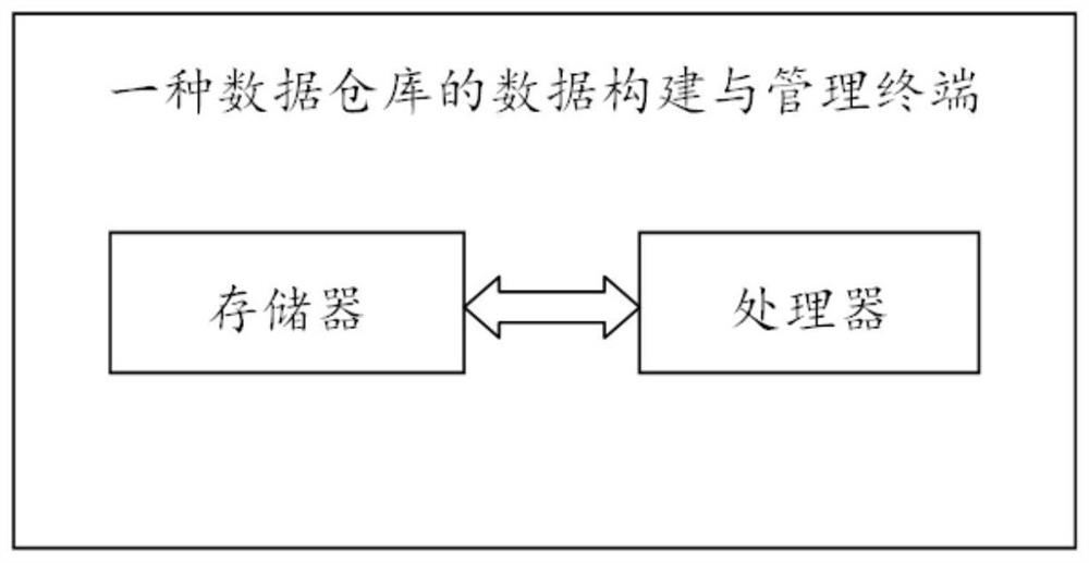 Data construction and management method of data warehouse and terminal