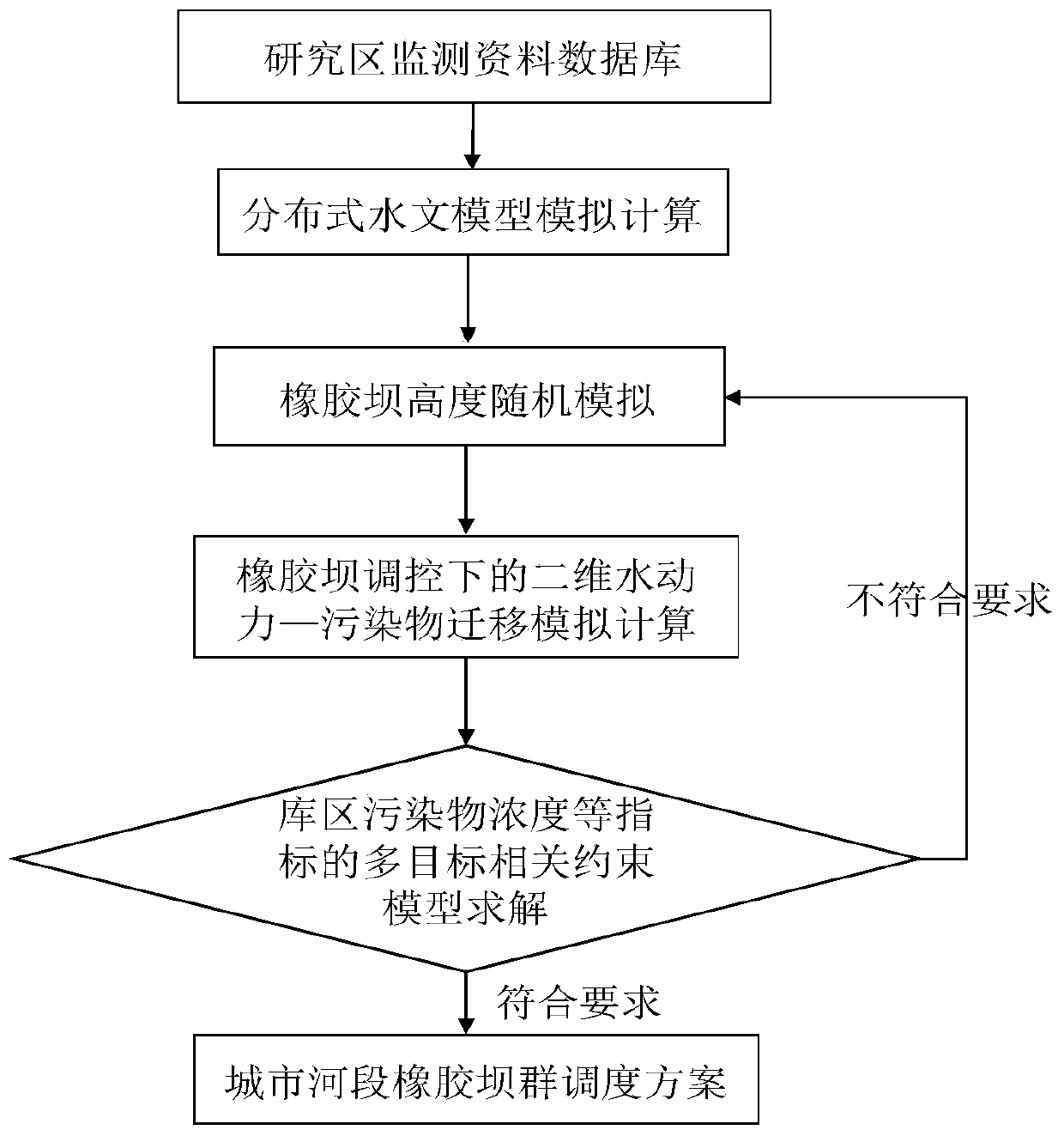 Urban river rubber dam group water ecological regulation and control method