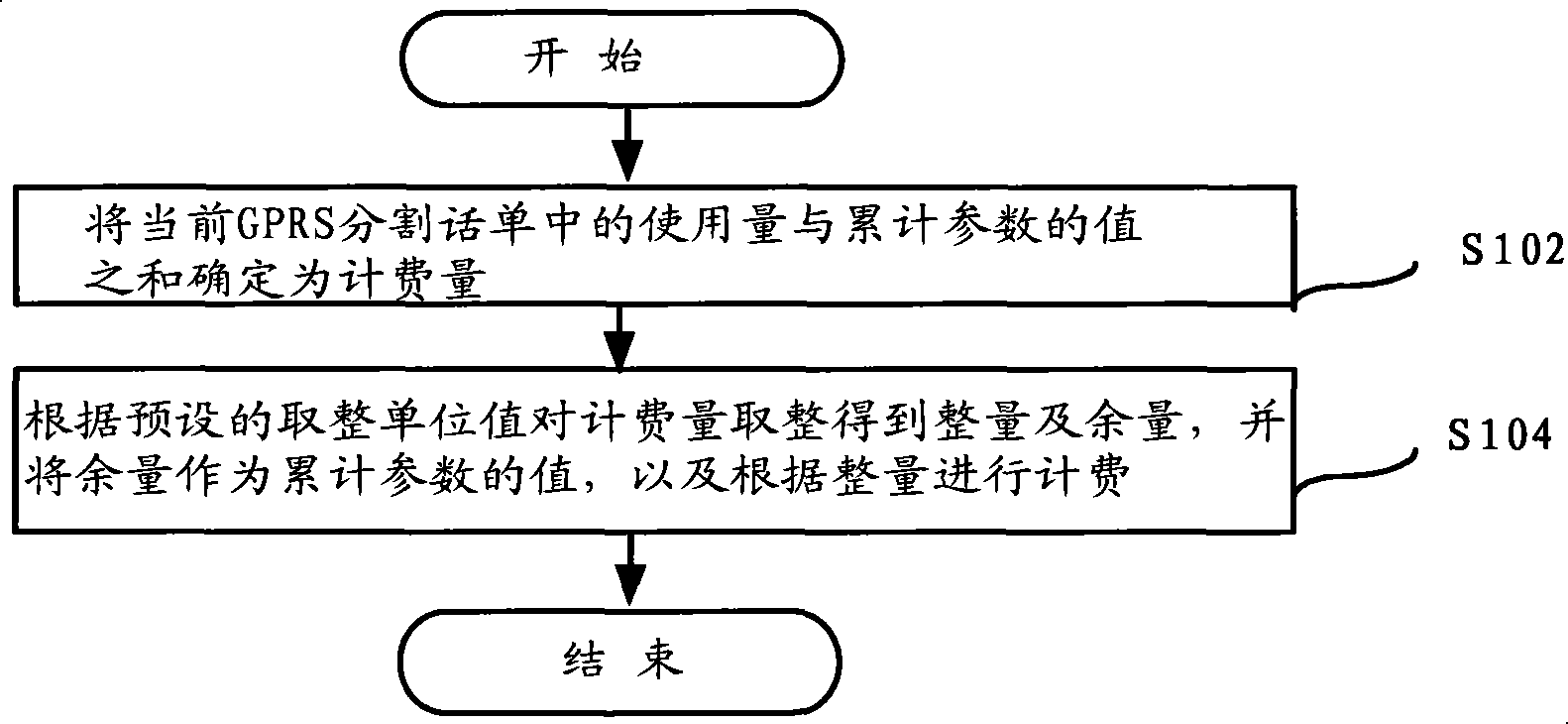 Method and device for charging general packet radio service (GPRS) partition bill