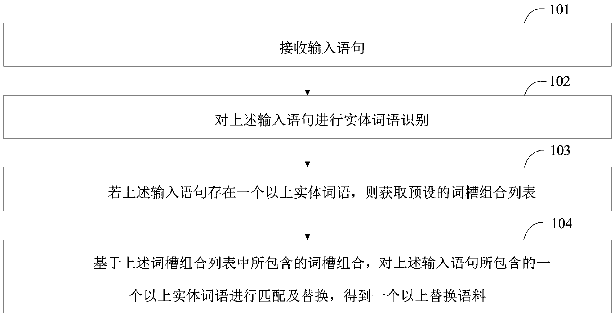 Corpus generation method, corpus generation device and intelligent equipment