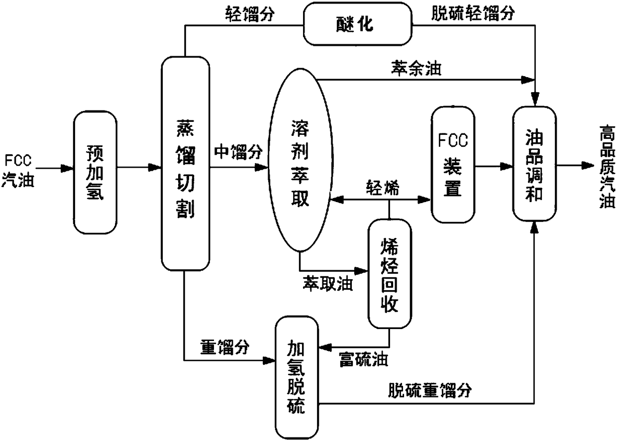 Method for upgrading high-olefin FCC (fluid catalytic cracking) gasoline