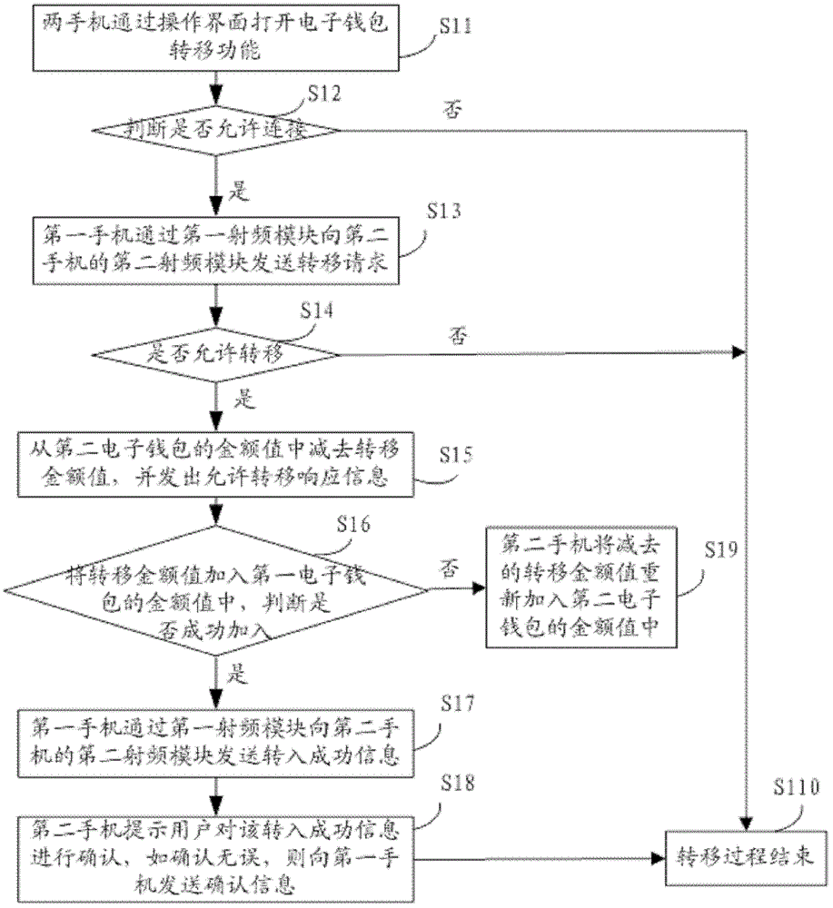 A method and system for transferring money between electronic wallets