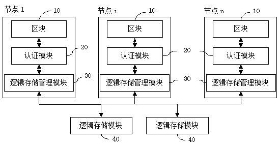 Blockchain data storage device and quick storage method thereof