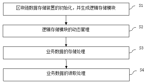 Blockchain data storage device and quick storage method thereof