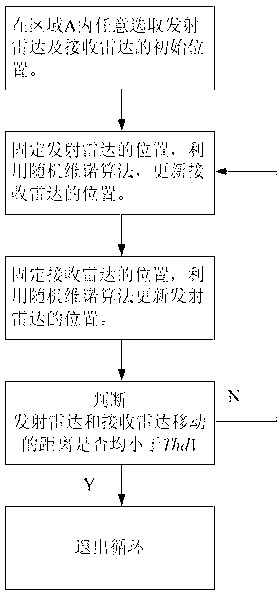 Deployment method for launching radar and receiving radar in dual-radio radar network