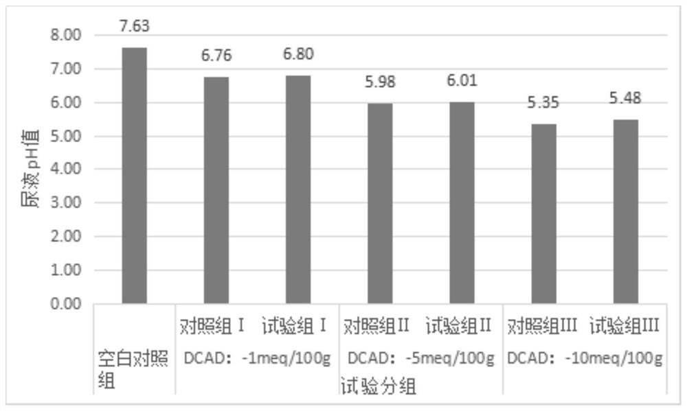 Fermentation type anionic salt additive for dairy cows in perinatal period as well as preparation method and application of fermentation type anionic salt additive