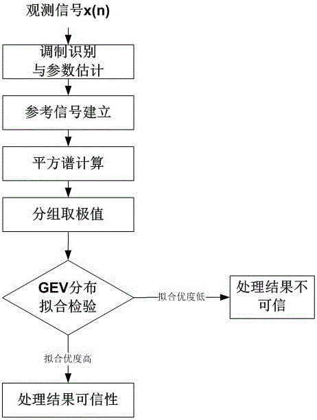 Verification method for blind processing result of LFM/BPSK hybrid modulation signal