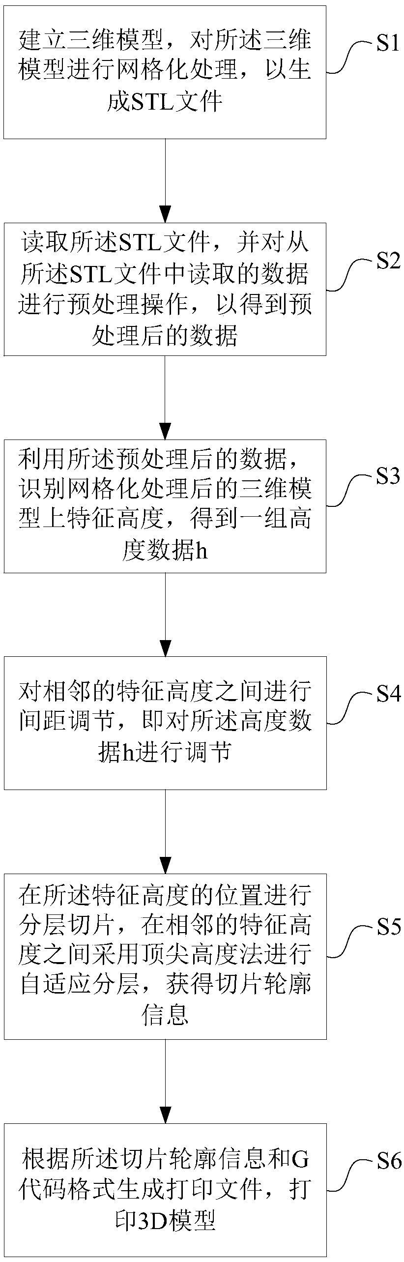 An adaptive layering method for preventing feature deviation of 3D printing model