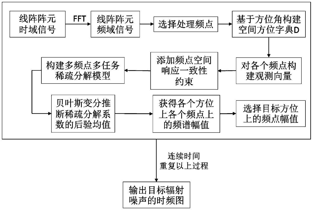 Underwater acoustic target radiation noise linear array beam reconstruction method for output signal frequency spectrum