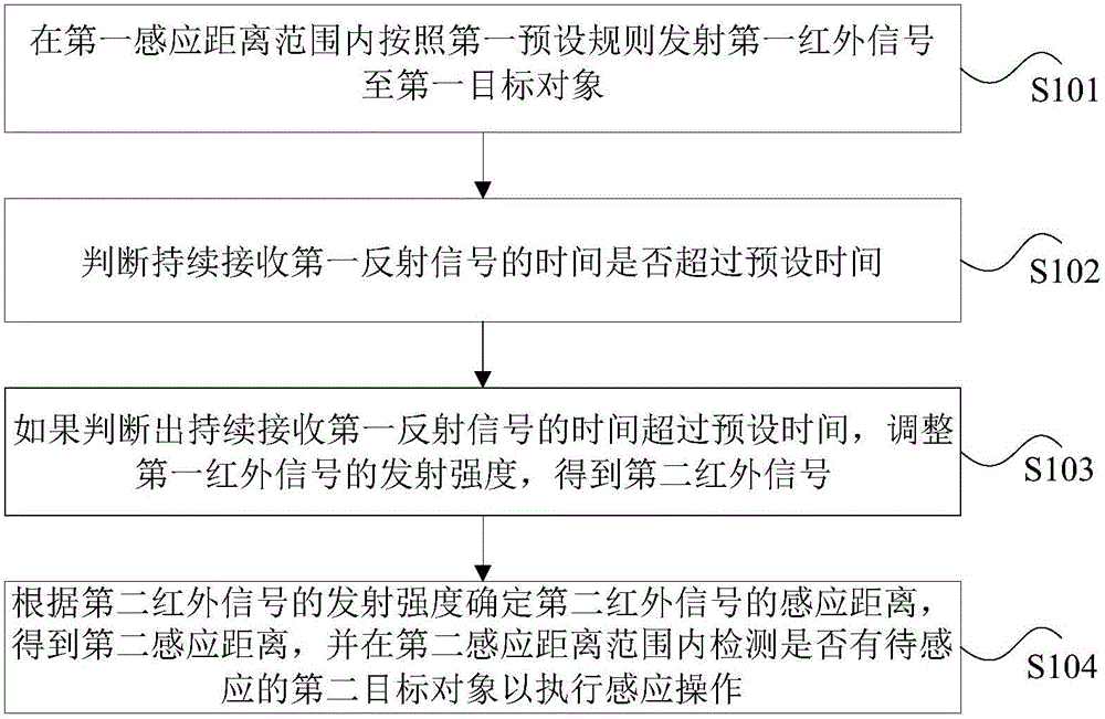 Control method and device based on infrared induction, and intelligent environmental protection barrel