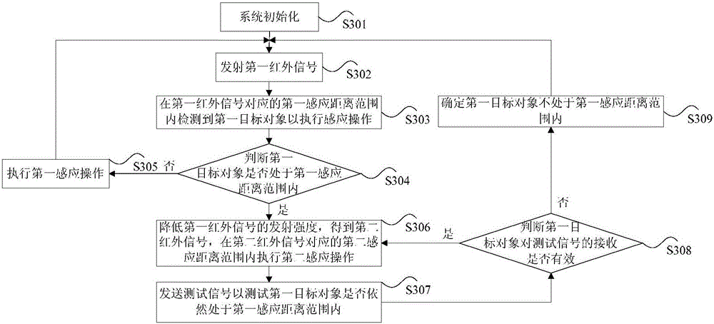 Control method and device based on infrared induction, and intelligent environmental protection barrel