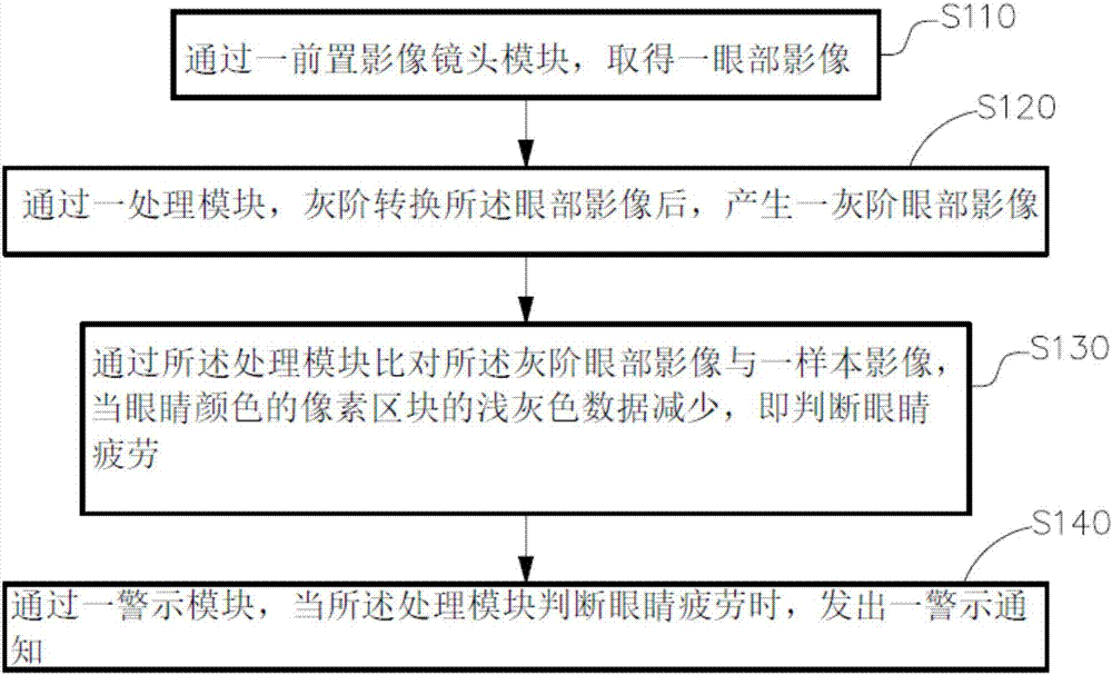 Method of judging eye fatigue degree through image recognition by front image lens of intelligent mobile device and system thereof