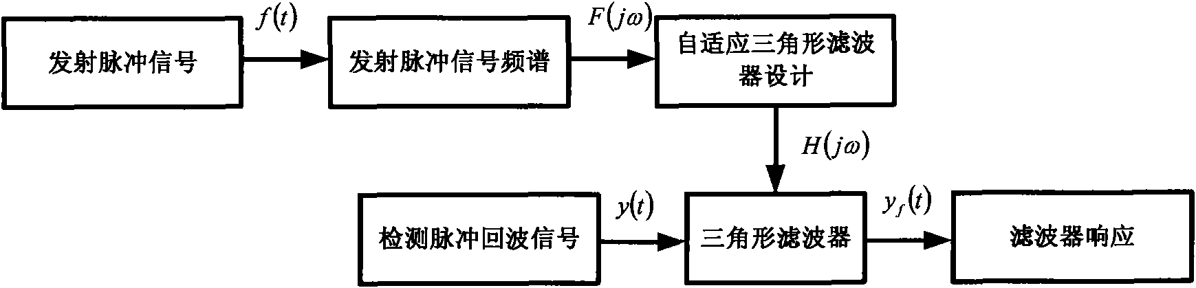 Wave filtering method