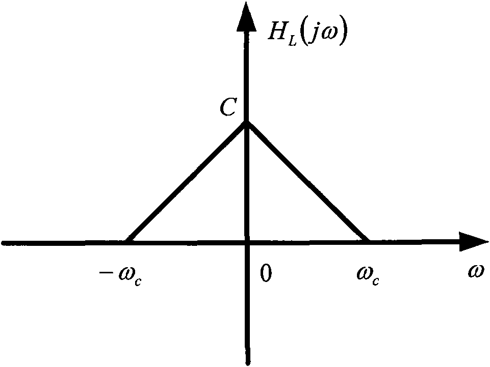 Wave filtering method