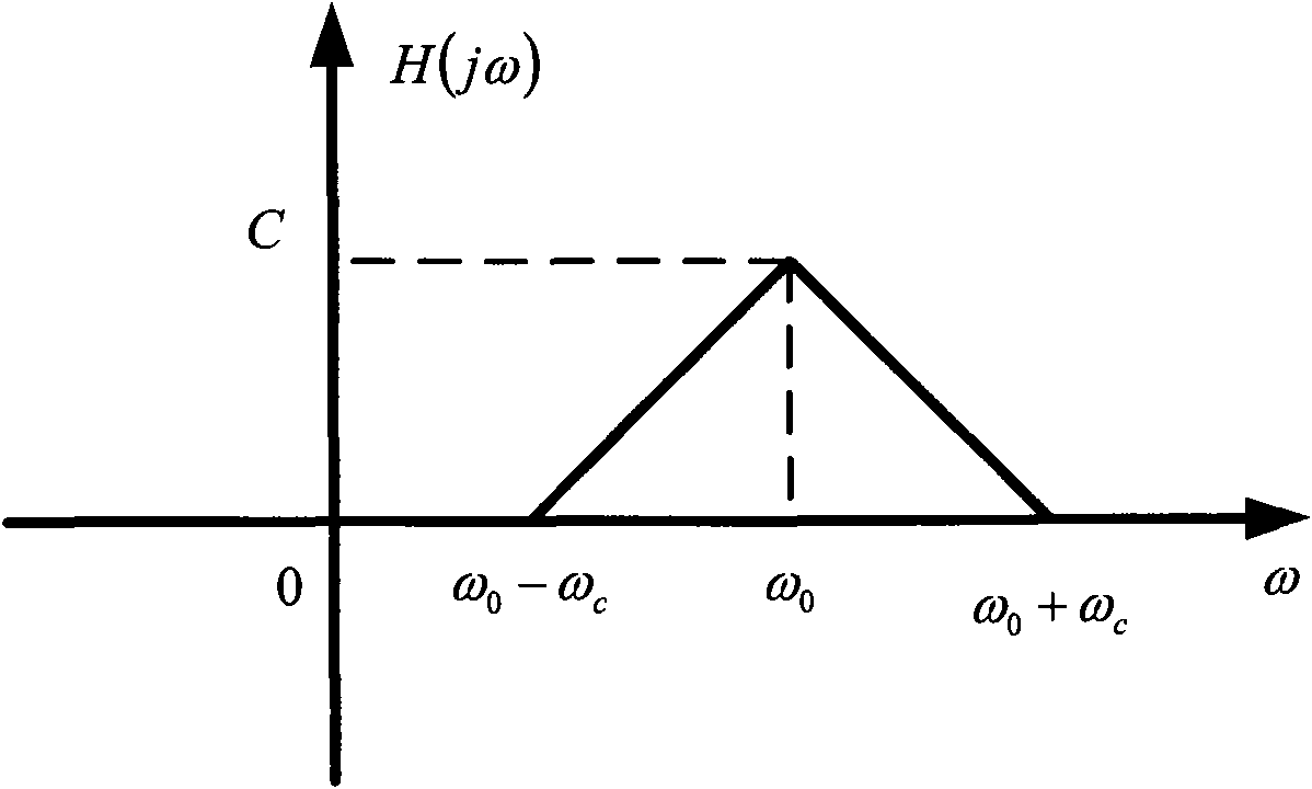 Wave filtering method