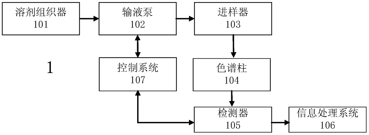 A liquid chromatograph capable of controlling the mixing ratio of mobile phase