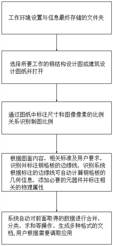 Computer-aided steel grating product information intelligent identification and statistics technology