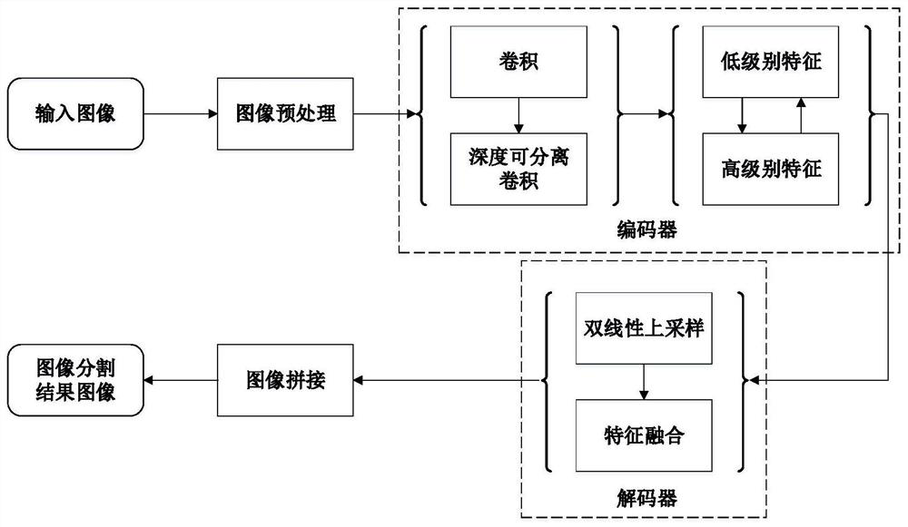 Image segmentation method and system based on multi-branch feature fusion