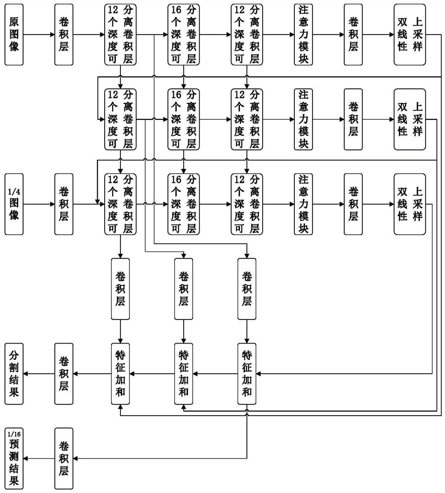 Image segmentation method and system based on multi-branch feature fusion