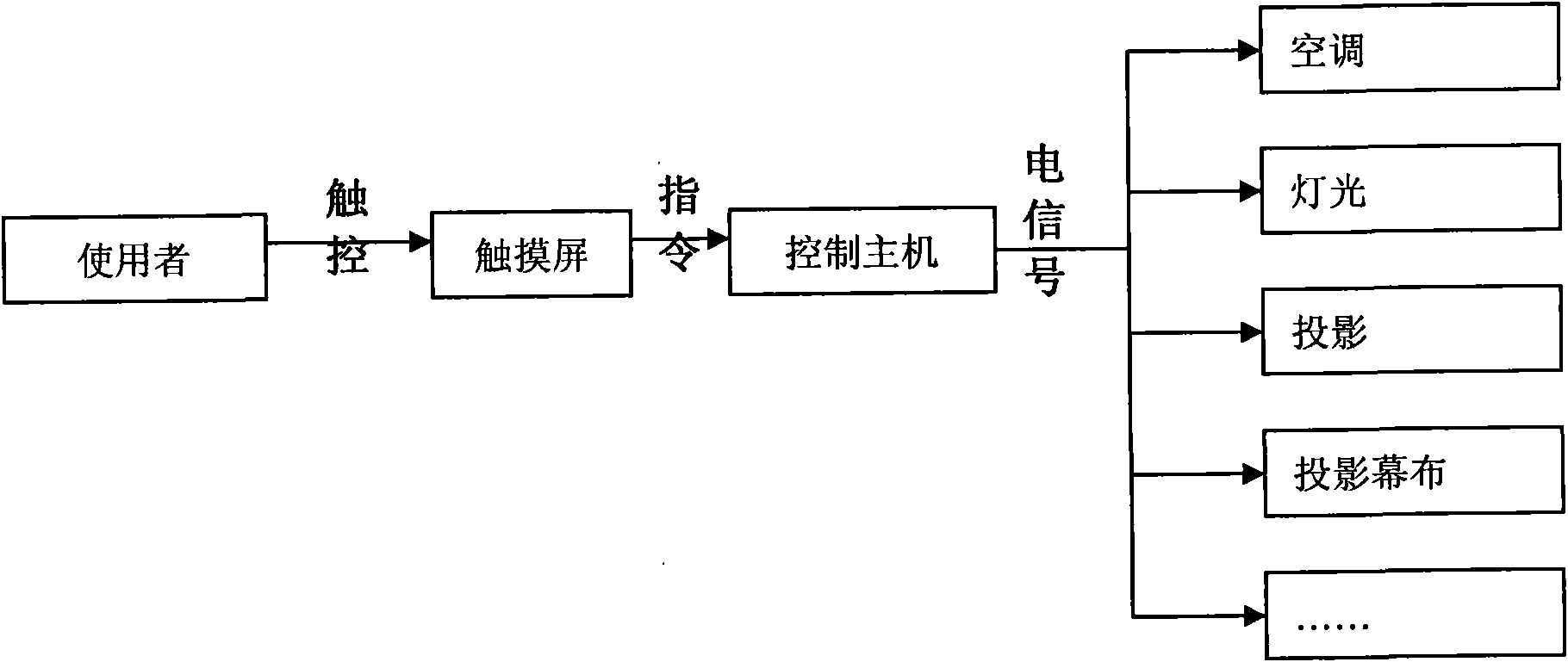 Control method of conference room device