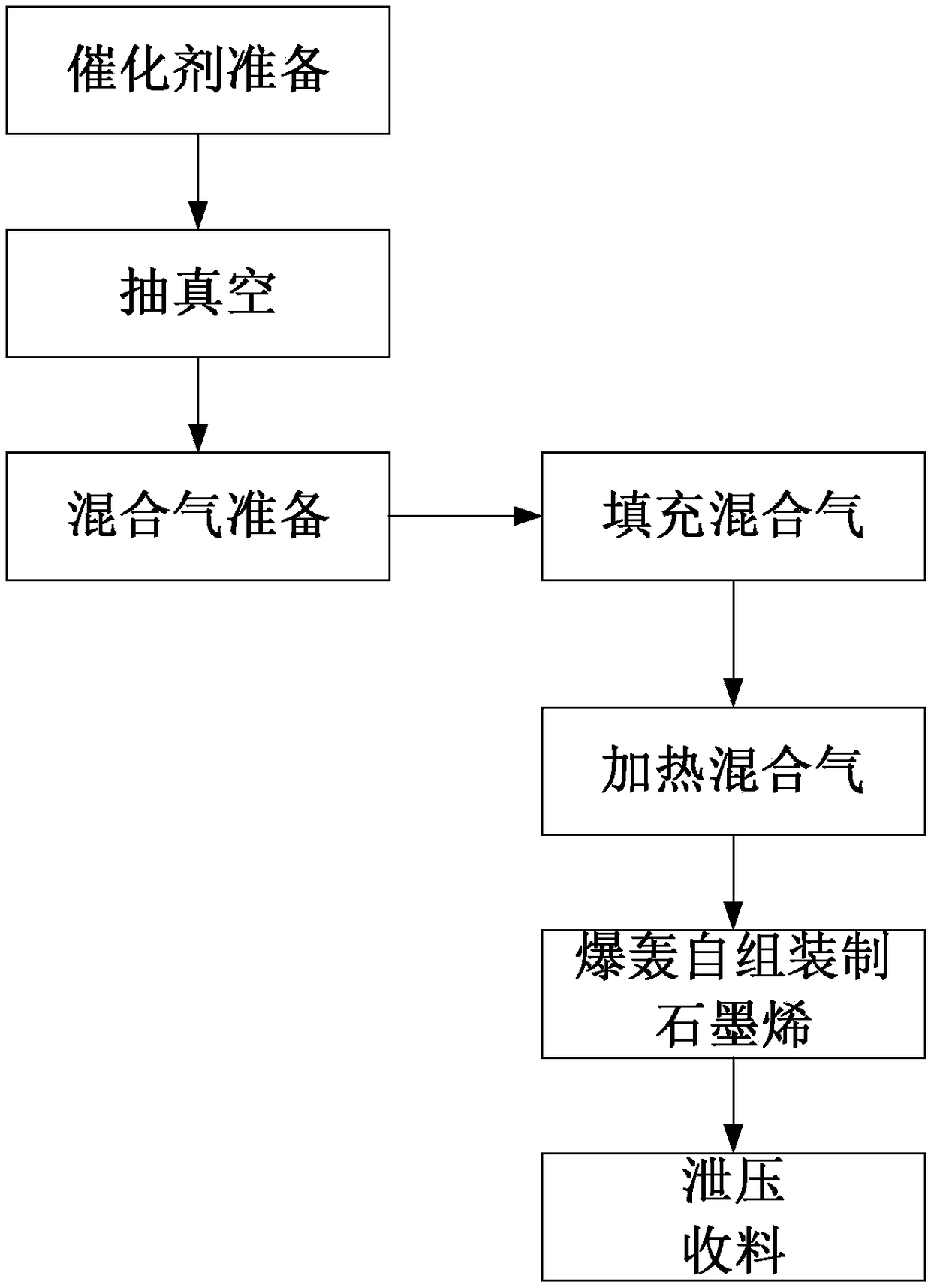 Method and device for preparing graphene based on detonation process